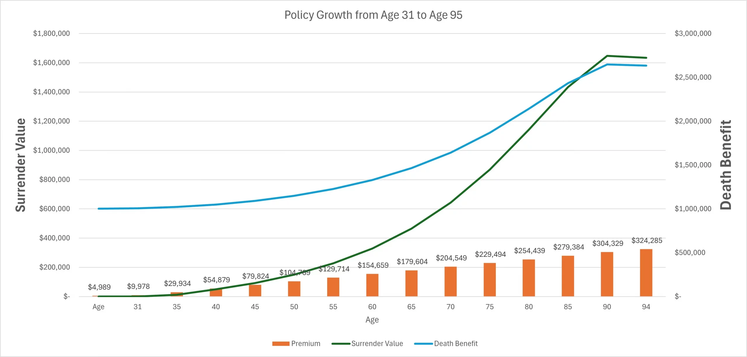 IUL growth chart